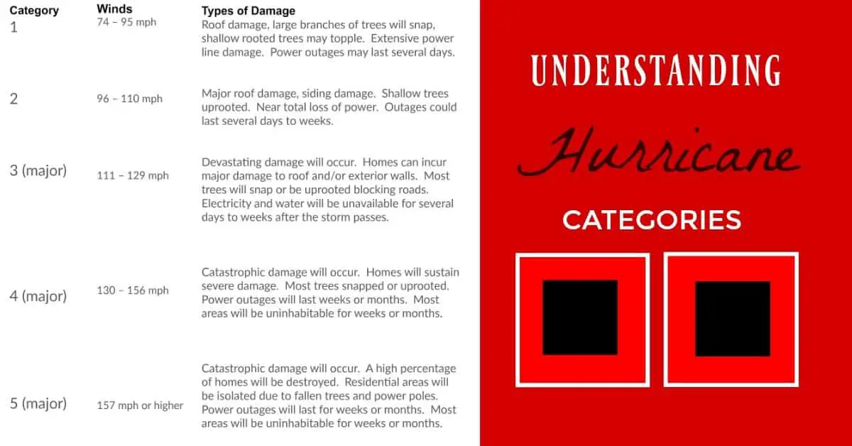 hurricane categories